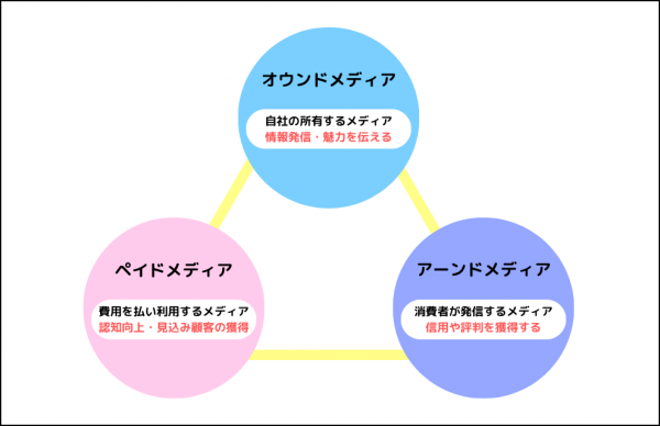 トリプルメディアの意味