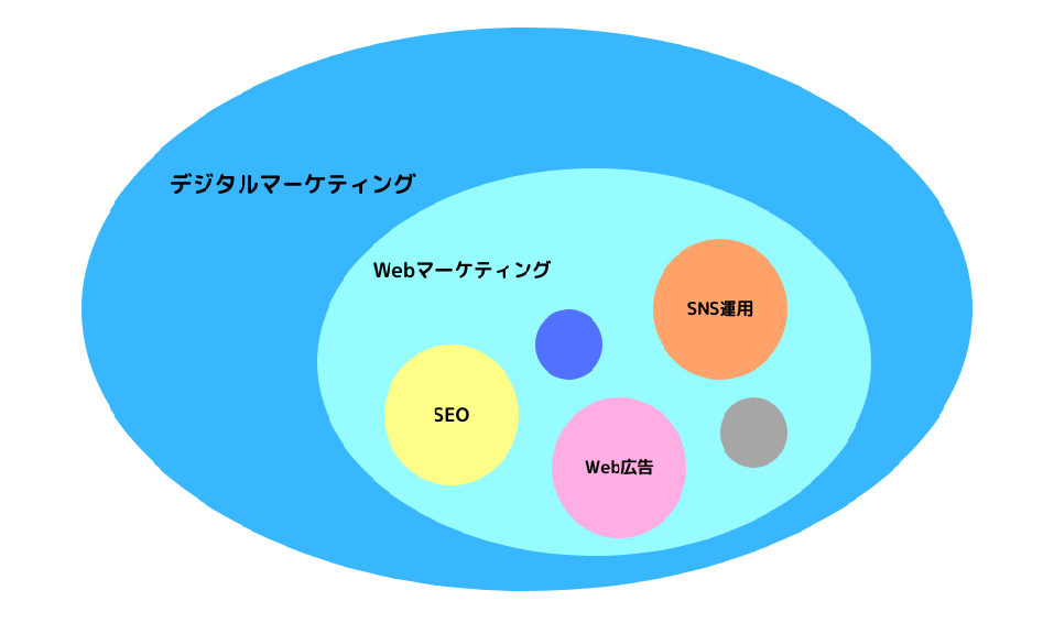 デジタルマーケティング